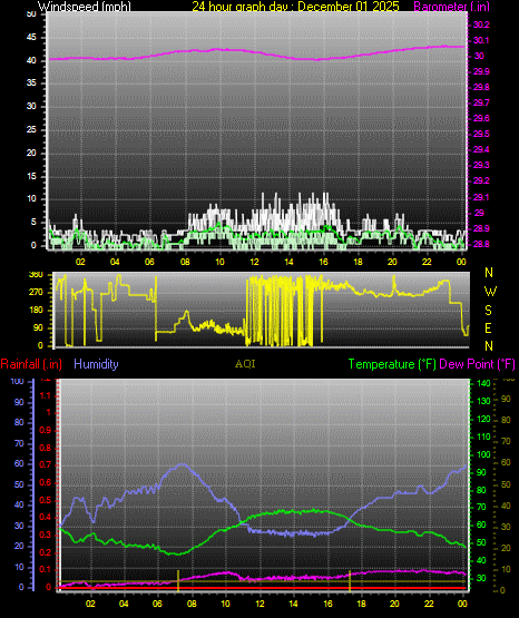 24 Hour Graph for Day 01
