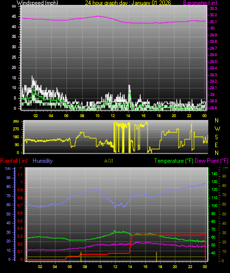 24 Hour Graph for Day 01