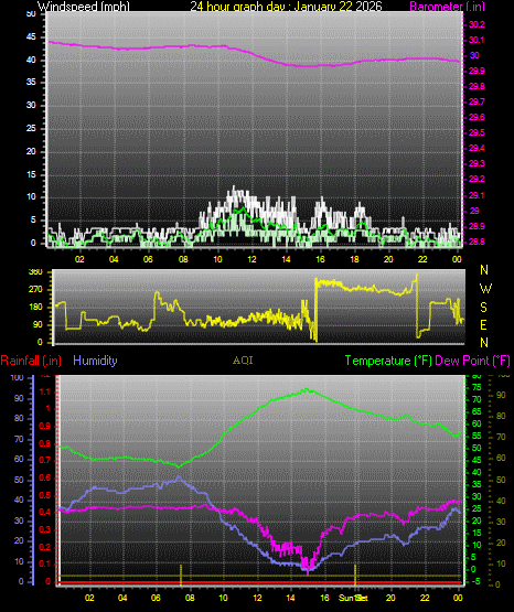 24 Hour Graph for Day 22