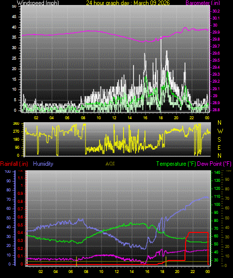 24 Hour Graph for Day 09