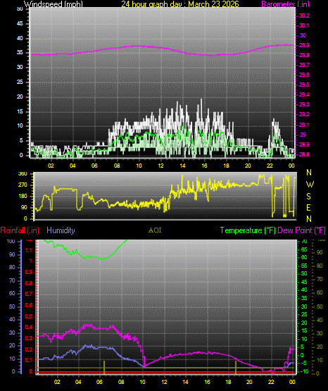 24 Hour Graph for Day 23