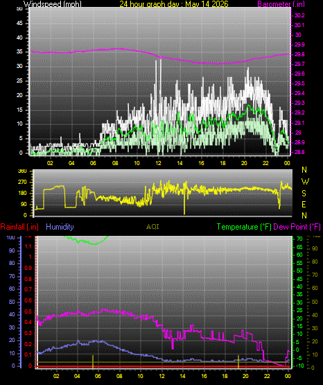 24 Hour Graph for Day 14