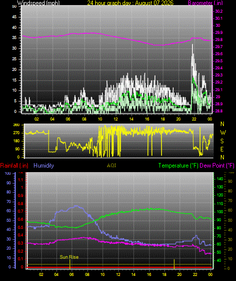 24 Hour Graph for Day 07