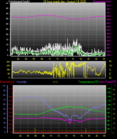 24 Hour Graph for Day 14