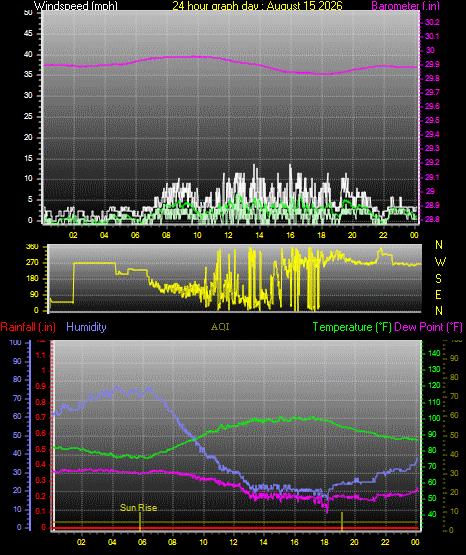 24 Hour Graph for Day 15