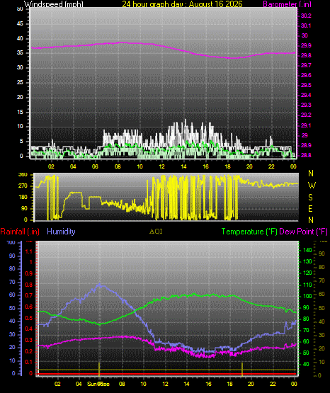 24 Hour Graph for Day 16