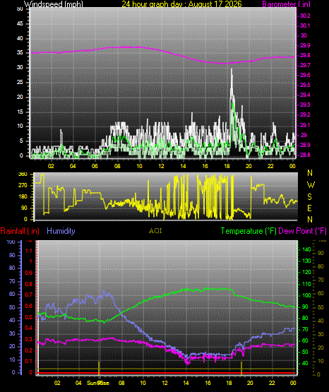24 Hour Graph for Day 17