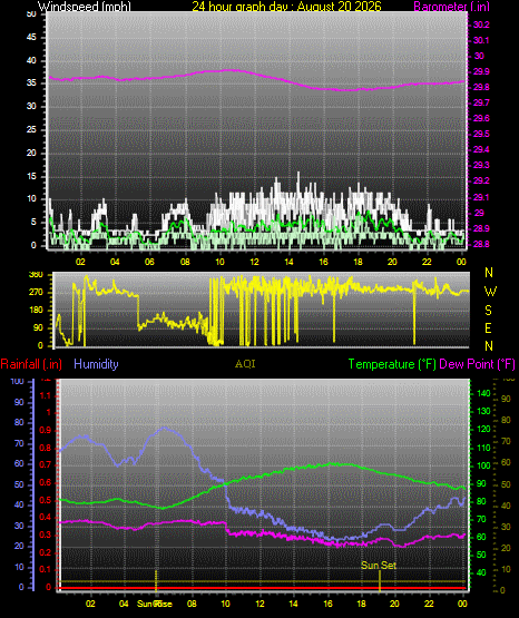 24 Hour Graph for Day 20