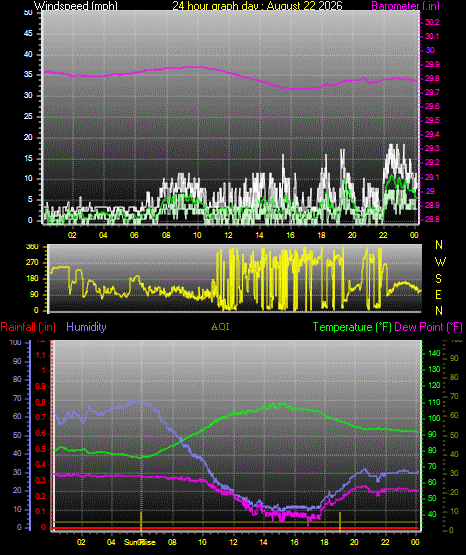24 Hour Graph for Day 22