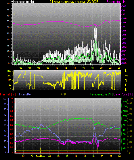 24 Hour Graph for Day 23