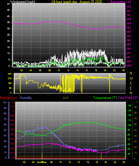 24 Hour Graph for Day 25