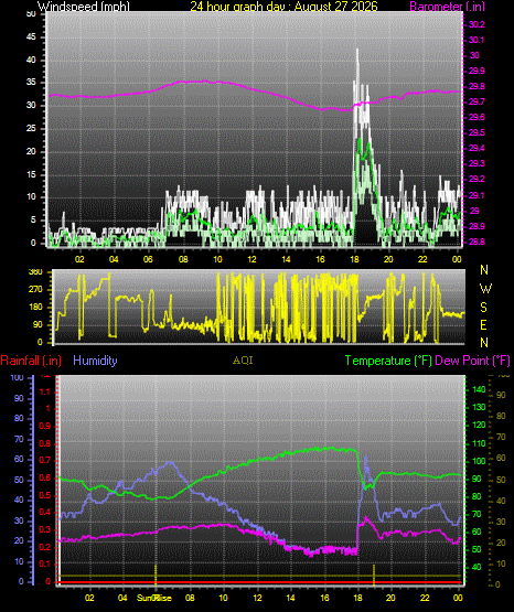 24 Hour Graph for Day 27