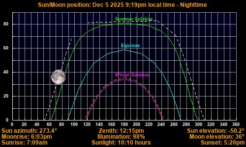 Sun/Moon sky position graph