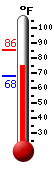 Currently: 75.1, Max: 85.5, Min: 68.2