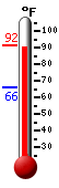Currently: 88.8, Max: 90.2, Min: 65.7